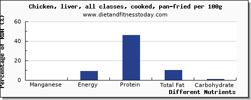 chart to show highest manganese in fried chicken per 100g